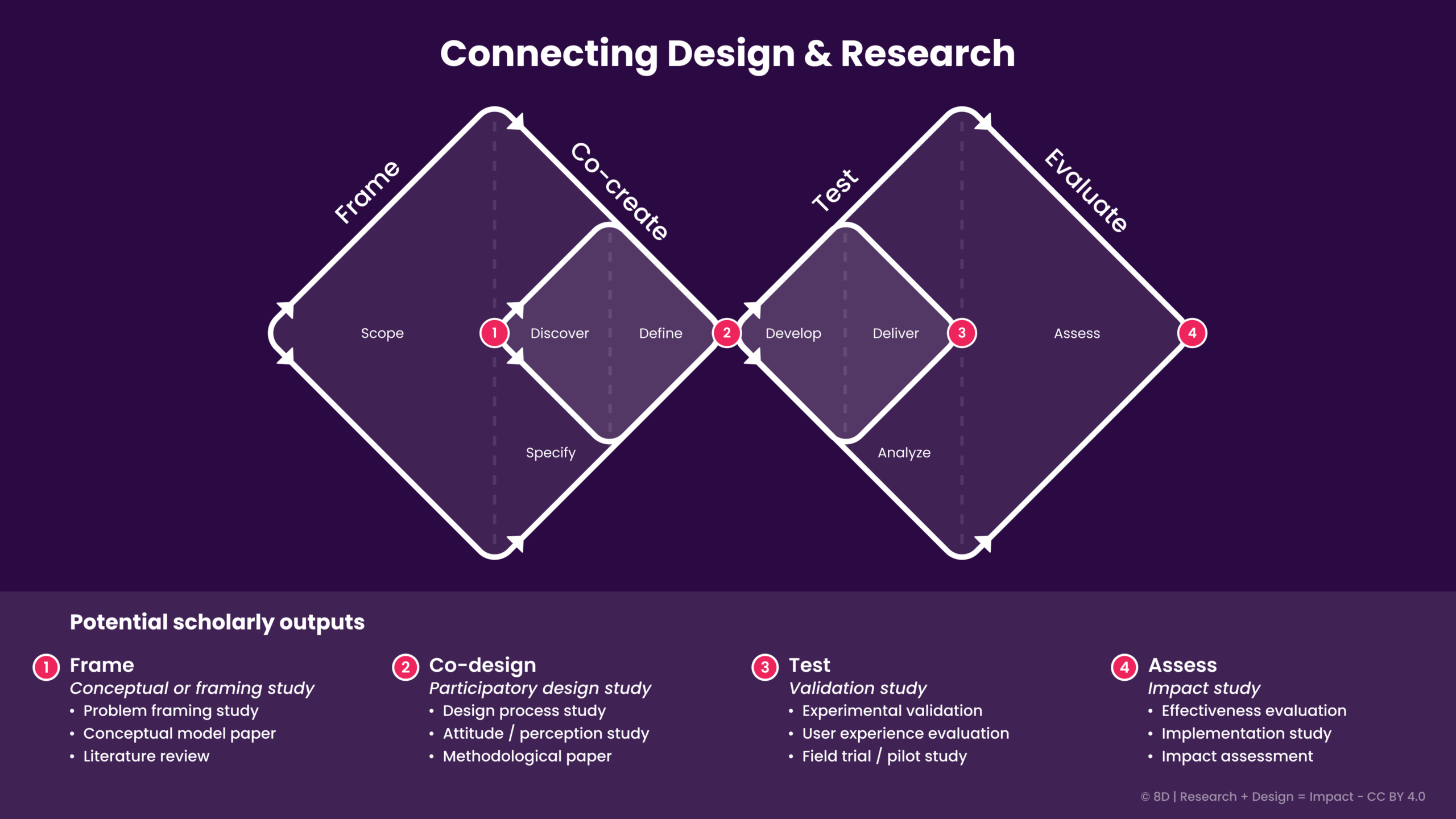 Visualisatie van een model dat onderzoek en design verbindt, gebaseerd op de Double Diamond, met fasen voor co-creatie, ontwikkeling en kennisopbouw.