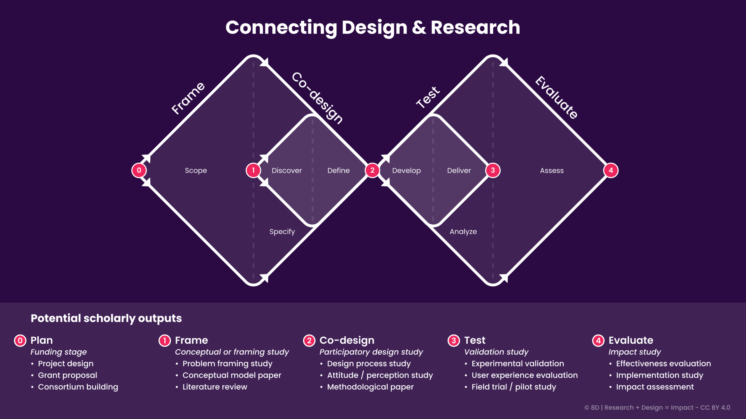 Connecting research and design